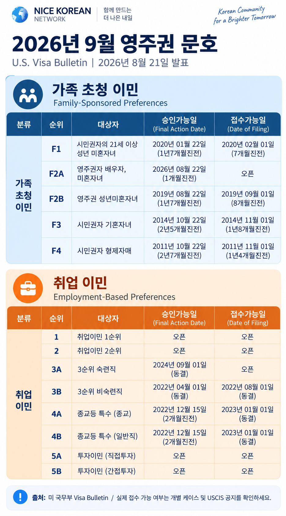 미 국무부 9월 비자 문호 발표…가족이민 대폭 전진, 취업이민은 제자리걸음