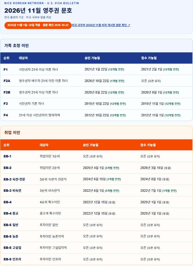 미국 영주권 비자 문호 발표, 일부 신청자 영주권 수속 진전